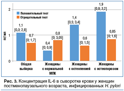 Рис. 3. Концентрация IL-6 в сыворотке крови у женщин постменопаузального возраста, инфицированных H. pylori