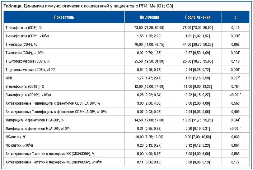 Таблица. Динамика иммунологических показателей у пациентов с РГИ, Ме [Q1; Q3]