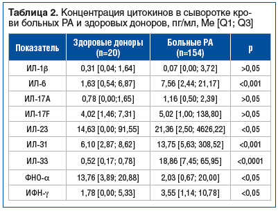 Таблица 2. Концентрация цитокинов в сыворотке крови больных РА и здоровых доноров, пг/мл, Me [Q1; Q3]