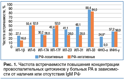 Рис. 1. Частота встречаемости повышения концентрации провоспалительных цитокинов у больных РА в зависимости от наличия или отсутствия IgM РФ