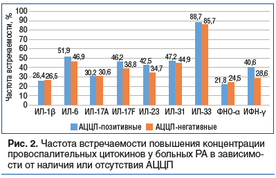 Рис. 2. Частота встречаемости повышения концентрации провоспалительных цитокинов у больных РА в зависимости от наличия или отсутствия АЦЦП