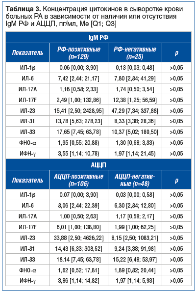 Таблица 3. Концентрация цитокинов в сыворотке крови больных РА в зависимости от наличия или отсутствия IgM РФ и АЦЦП, пг/мл, Me [Q1; Q3]