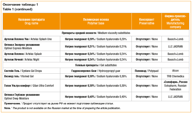 Окончание таблицы 1 Table 1 (continued)