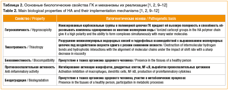 Таблица 2. Основные биологические свойства ГК и механизмы их реализации [1, 2, 9–12] Table 2. Main biological properties of HA and their implementation mechanisms [1, 2, 9–12]