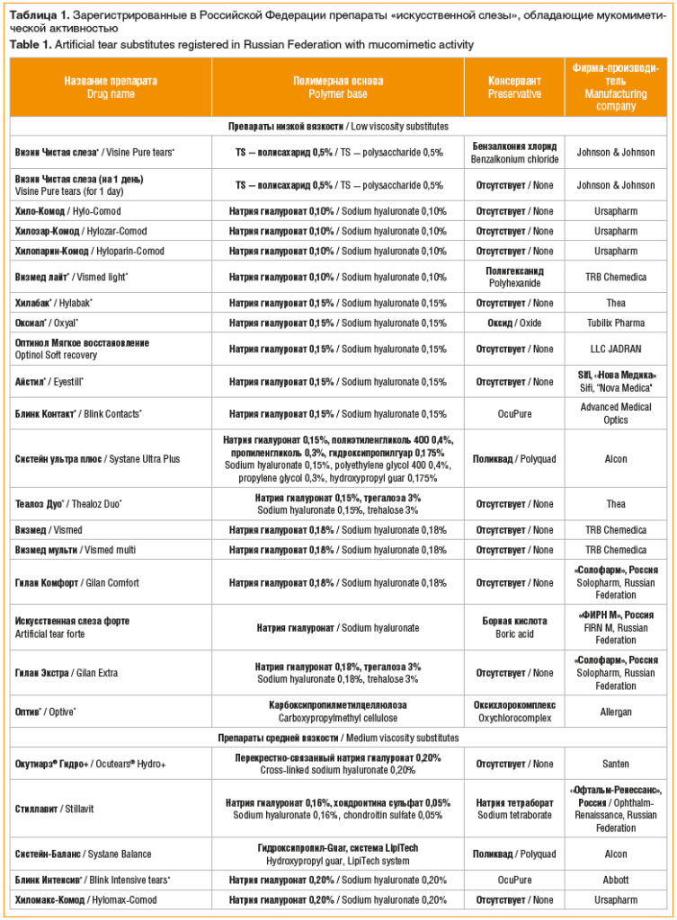 Таблица 1. Зарегистрированные в Российской Федерации препараты «искусственной слезы», обладающие мукомимети- ческой активностью Table 1. Artificial tear substitutes registered in Russian Federation with mucomimetic activity