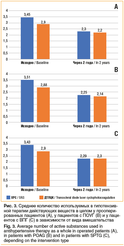 Рис. 3. Среднее количество используемых в гипотензив- ной терапии действующих веществ в целом у проопери- рованных пациентов (А), у пациентов с ПОУГ (В) и у паци- ентов с ВПГ (C) в зависимости от вида вмешательства Fig. 3. Average number of active substan