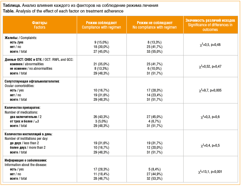 Таблица. Анализ влияния каждого из факторов на соблюдение режима лечения Table. Analysis of the effect of each factor on treatment adherence