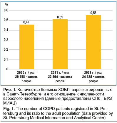 Рис. 1. Количество больных ХОБЛ, зарегистрированных в Санкт-Петербурге, и его отношение к численности взрослого населения (данные предоставлены СПб ГБУЗ МИАЦ) Fig. 1. The number of COPD patients registered in St. Petersburg and its ratio to the adult popu