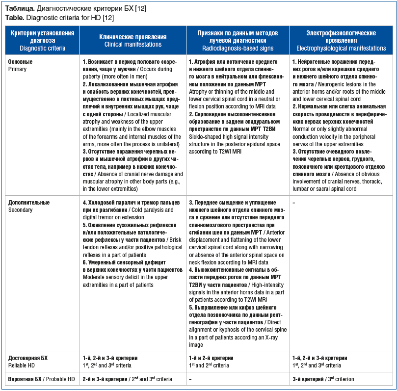 Таблица. Диагностические критерии БХ [12] Table. Diagnostic criteria for HD [12]