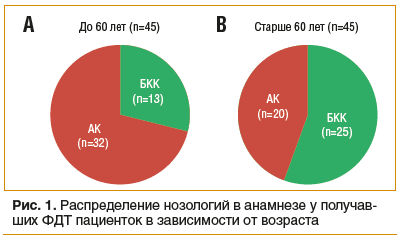 Рис. 1. Распределение нозологий в анамнезе у получавших ФДТ пациенток в зависимости от возраста