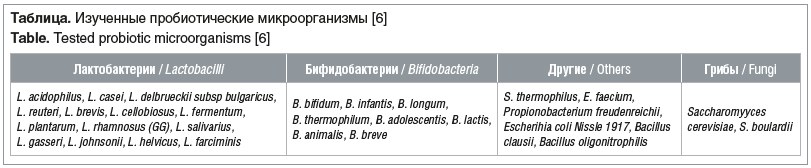 Таблица. Изученные пробиотические микроорганизмы [6] Table. Tested probiotic microorganisms [6]