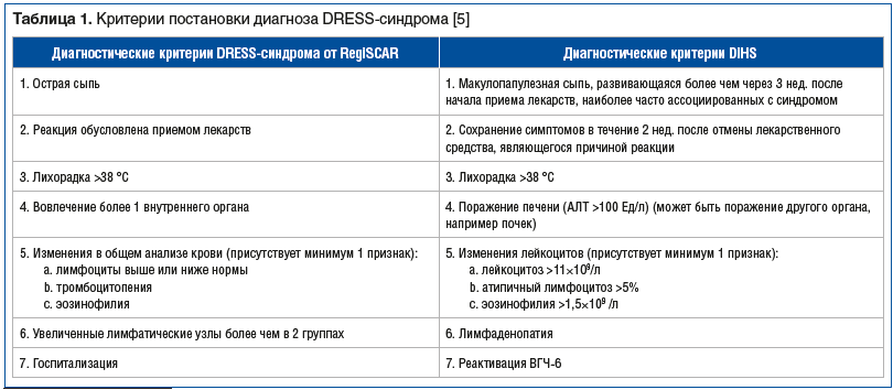 Таблица 1. Критерии постановки диагноза DRESS-синдрома [5]