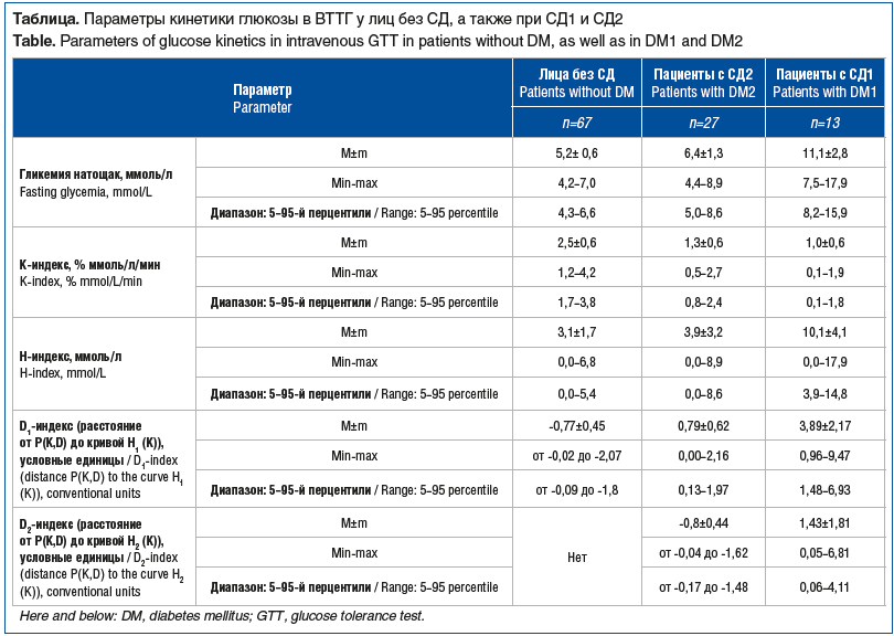 Таблица. Параметры кинетики глюкозы в ВТТГ у лиц без СД, а также при СД1 и СД2 Table. Parameters of glucose kinetics in intravenous GTT in patients without DM, as well as in DM1 and DM2