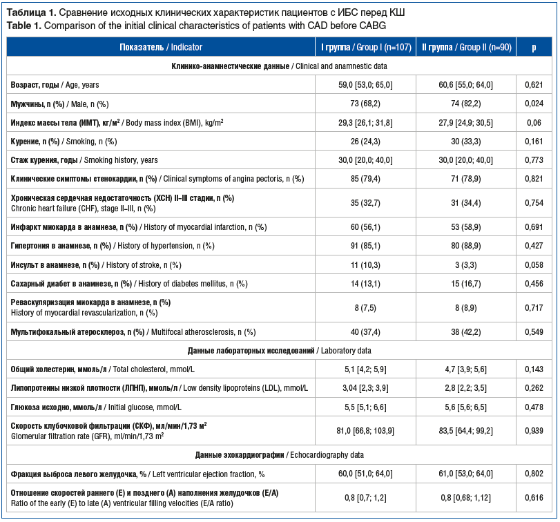 Таблица 1. Сравнение исходных клинических характеристик пациентов с ИБС перед КШ Table 1. Comparison of the initial clinical characteristics of patients with CAD before CABG