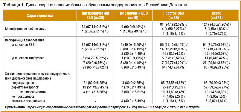 Таблица 1. Диспансерное ведение больных буллезным эпидермолизом в Республике Дагестан