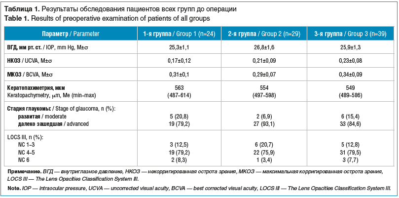 Таблица 1. Результаты обследования пациентов всех групп до операции Table 1. Results of preoperative examination of patients of all groups