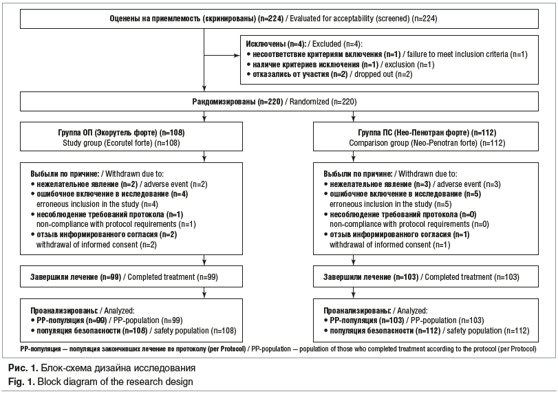 Рис. 1. Блок-схема дизайна исследования Fig. 1. Block diagram of the research design