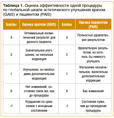 Таблица 1. Оценка эффективности одной процедуры по глобальной шкале эстетического улучшения врачом (GAIS) и пациентом (PAIS)