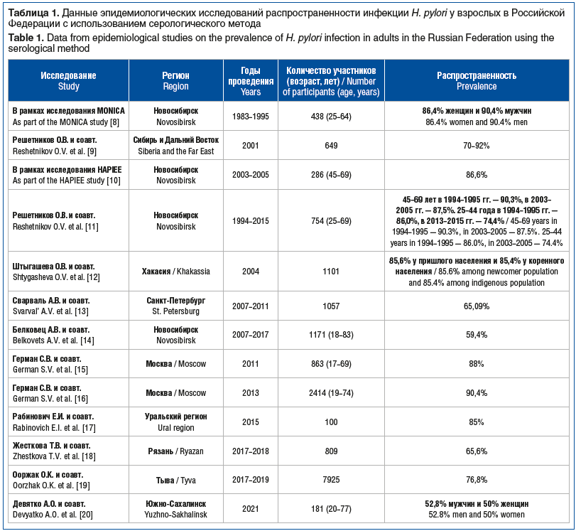 Таблица 1. Данные эпидемиологических исследований распространенности инфекции H. pylori у взрослых в Российской Федерации с использованием серологического метода Table 1. Data from epidemiological studies on the prevalence of H. pylori infection in adults