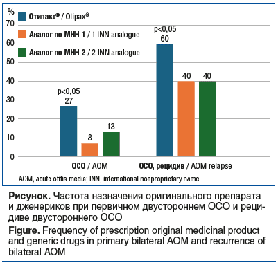 Рисунок. Частота назначения оригинального препарата и дженериков при первичном двустороннем ОСО и реци- диве двустороннего ОСО Figure. Frequency of prescription original medicinal product and generic drugs in primary bilateral AOM and recurrence of bilate