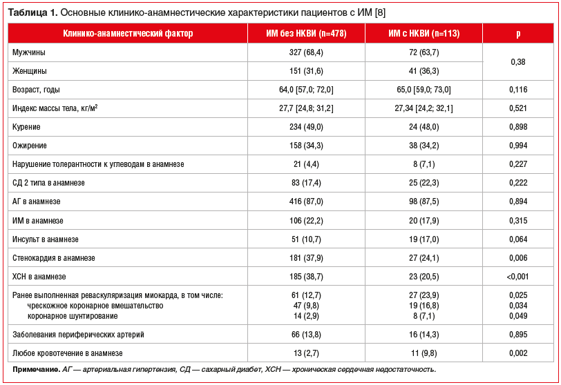 Таблица 1. Основные клинико-анамнестические характеристики пациентов с ИМ [8]