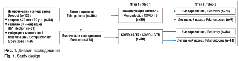 Рис. 1. Дизайн исследования Fig. 1. Study design