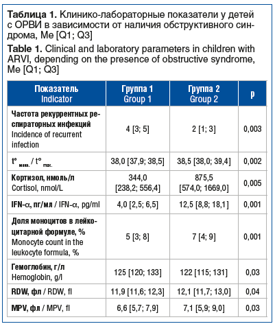 Таблица 1. Клинико-лабораторные показатели у детей с ОРВИ в зависимости от наличия обструктивного син- дрома, Ме [Q1; Q3] Table 1. Clinical and laboratory parameters in children with ARVI, depending on the presence of obstructive syndrome, Me [Q1; Q3]