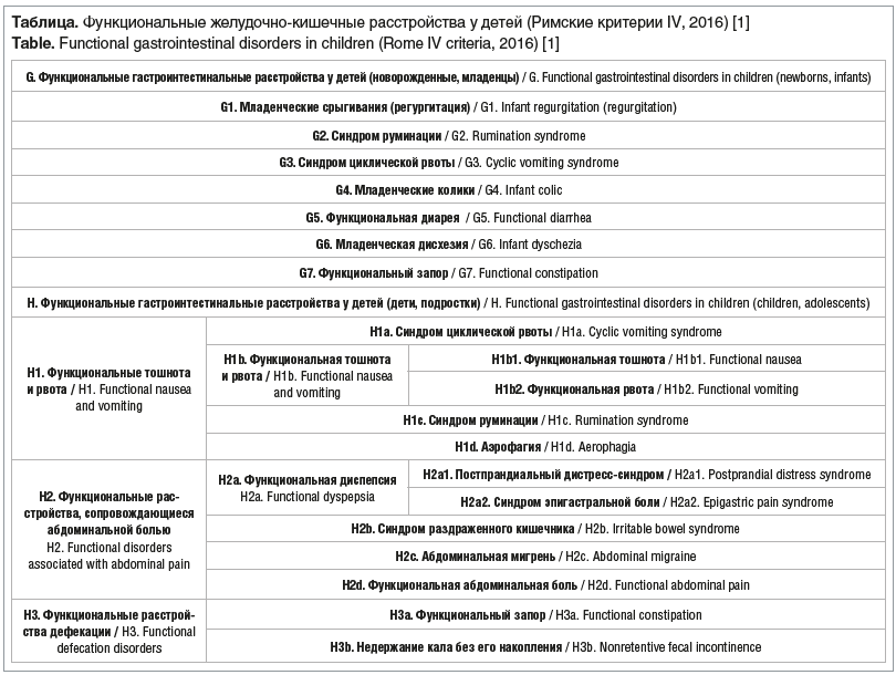 Таблица. Функциональные желудочно-кишечные расстройства у детей (Римские критерии IV, 2016) [1] Table. Functional gastrointestinal disorders in children (Rome IV criteria, 2016) [1]