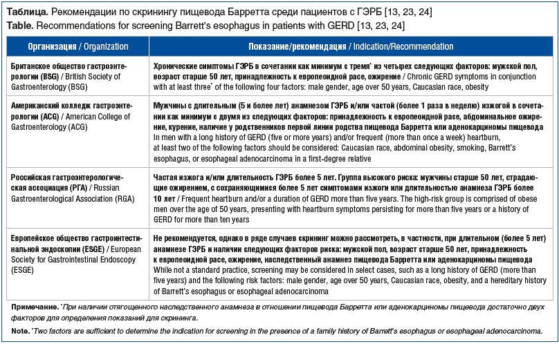 Таблица. Рекомендации по скринингу пищевода Барретта среди пациентов с ГЭРБ [13, 23, 24] Table. Recommendations for screening Barrett’s esophagus in patients with GERD [13, 23, 24]