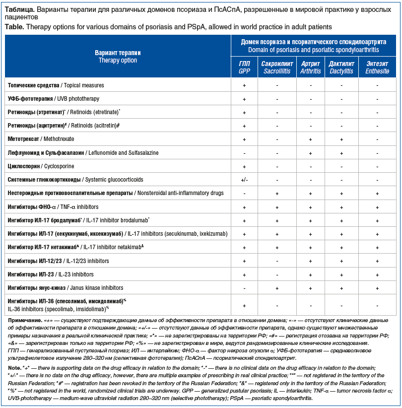 Таблица. Варианты терапии для различных доменов псориаза и ПсАСпА, разрешенные в мировой практике у взрослых пациентов Table. Therapy options for various domains of psoriasis and PSpA, allowed in world practice in adult patients