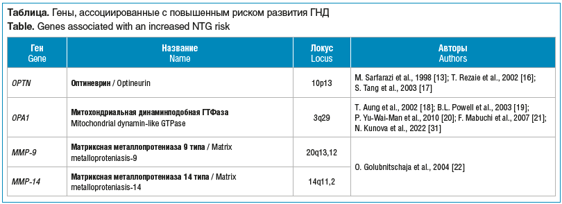 Таблица. Гены, ассоциированные с повышенным риском развития ГНД Table. Genes associated with an increased NTG risk