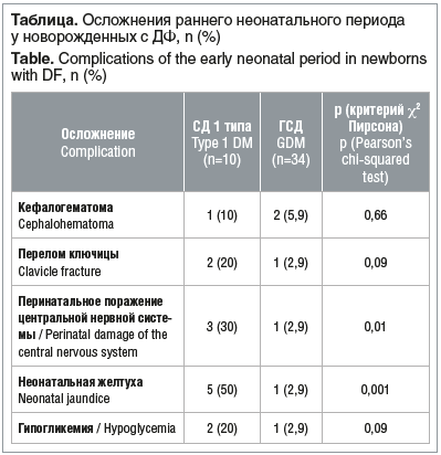 Таблица. Осложнения раннего неонатального периода у новорожденных с ДФ, n (%) Table. Complications of the early neonatal period in newborns with DF, n (%)