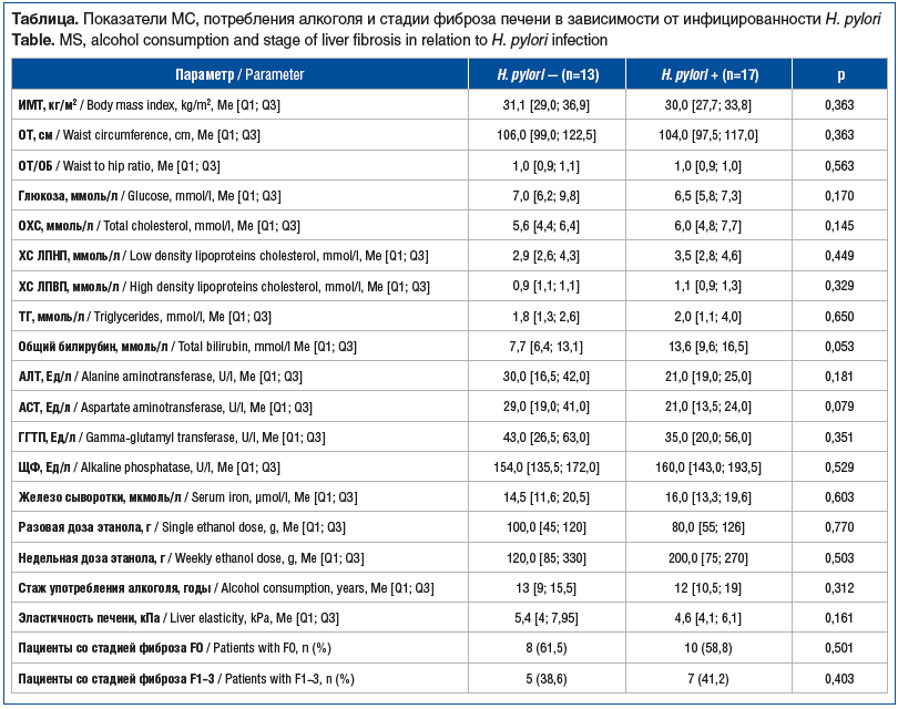 Таблица. Показатели МС, потребления алкоголя и стадии фиброза печени в зависимости от инфицированности H. pylori Table. MS, alcohol consumption and stage of liver fibrosis in relation to H. pylori infection