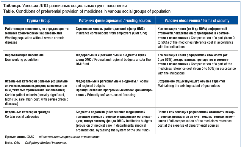 Таблица. Условия ЛЛО различных социальных групп населения Table. Conditions of preferential provision of medicines in various social groups of population