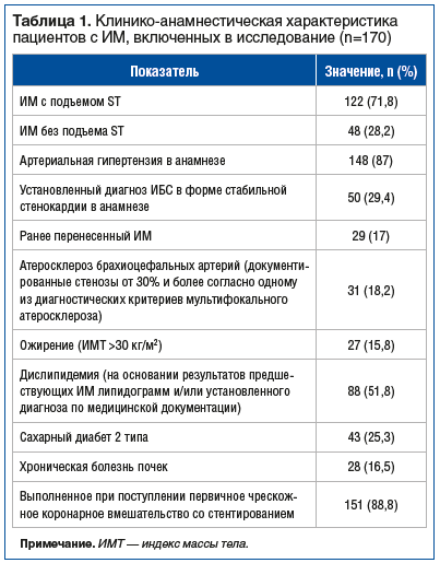 Таблица 1. Клинико-анамнестическая характеристика пациентов с ИМ, включенных в исследование (n=170)