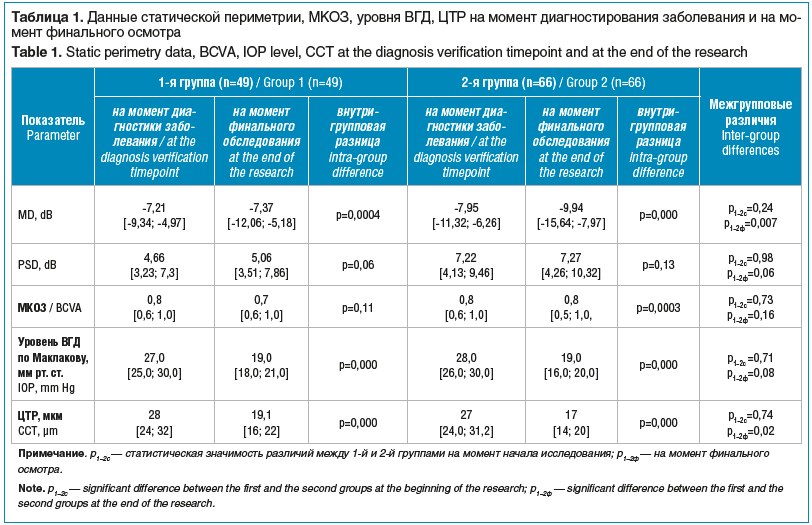 Таблица 1. Данные статической периметрии, МКОЗ, уровня ВГД, ЦТР на момент диагностирования заболевания и на мо- мент финального осмотра Table 1. Static perimetry data, BCVA, IOP level, CСT at the diagnosis verification timepoint and at the end of the rese