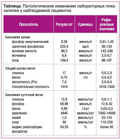 Таблица. Патологические изменения лабораторных показателей у наблюдаемой пациентки