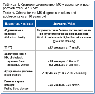 Таблица 1. Критерии диагностики МС у взрослых и под- ростков старше 16 лет Table 1. Criteria for the MS diagnosis in adults and adolescents over 16 years old