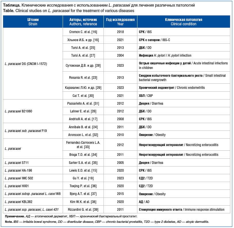 Таблица. Клинические исследования с использованием L. paracasei для лечения различных патологий Table. Clinical studies on L. paracasei for the treatment of various diseases