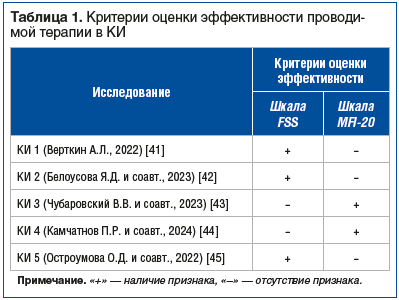 Таблица 1. Критерии оценки эффективности проводимой терапии в КИ