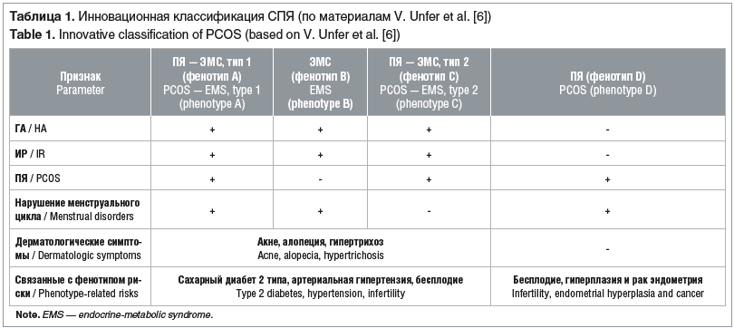 Таблица 1. Инновационная классификация СПЯ (по материалам V. Unfer et al. [6]) Table 1. Innovative classification of PCOS (based on V. Unfer et al. [6])