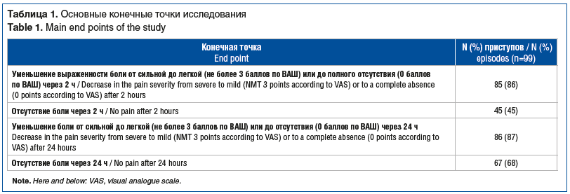 Таблица 1. Основные конечные точки исследования Table 1. Main end points of the study