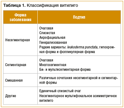 Таблица 1. Классификация витилиго