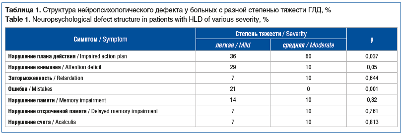 Таблица 1. Структура нейропсихологического дефекта у больных с разной степенью тяжести ГЛД, % Table 1. Neuropsychological defect structure in patients with HLD of various severity, %