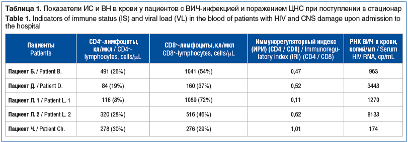 Таблица 1. Показатели ИС и ВН в крови у пациентов с ВИЧ-инфекцией и поражением ЦНС при поступлении в стационар Table 1. Indicators of immune status (IS) and viral load (VL) in the blood of patients with HIV and CNS damage upon admission to the hospital