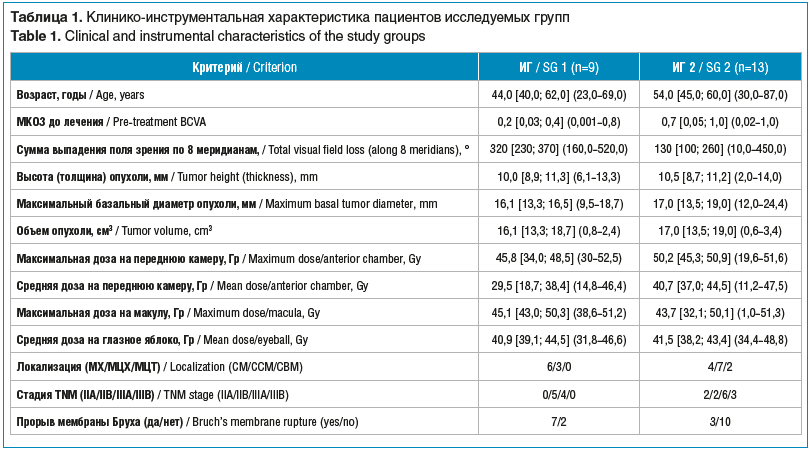 Таблица 1. Клинико-инструментальная характеристика пациентов исследуемых групп Table 1. Clinical and instrumental characteristics of the study groups