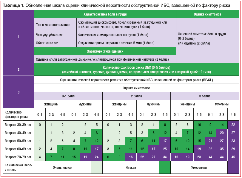 Таблица 1. Обновленная шкала оценки клинической вероятности обструктивной ИБС, взвешенной по фактору риска