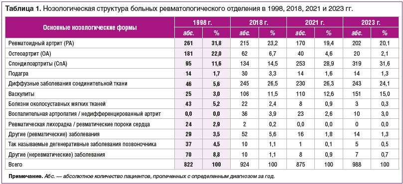 Таблица 1. Нозологическая структура больных ревматологического отделения в 1998, 2018, 2021 и 2023 гг.