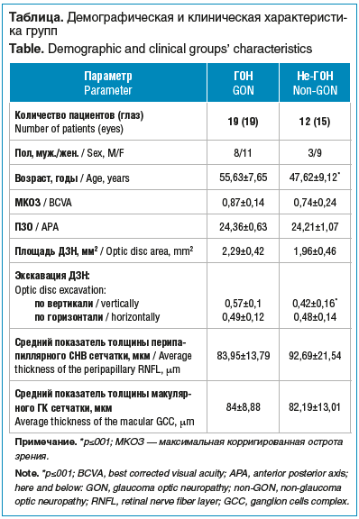 Таблица. Демографическая и клиническая характеристи- ка групп Table. Demographic and clinical groups’ characteristics