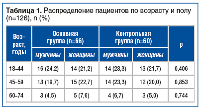 Таблица 1. Распределение пациентов по возрасту и полу (n=126), n (%)